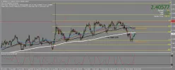 GBP/NZD - 4H