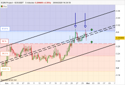 ICON PROJECT - ICX/USDT - 8 Std.