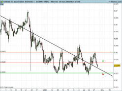 NZD/USD - 4 uur