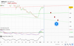 GBP/AUD - 2 uur