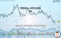 TEZOS - XTZ/USD - 1H