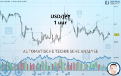 USD/JPY - 1 uur