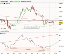 EUR/GBP - 1H