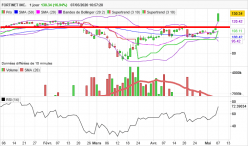 FORTINET INC. - Daily