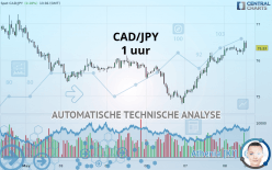 CAD/JPY - 1 uur