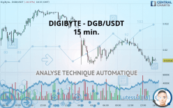 DIGIBYTE - DGB/USDT - 15 min.