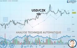 USD/CZK - 1H