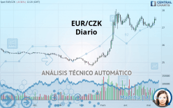 EUR/CZK - Diario