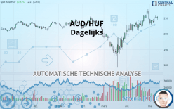 AUD/HUF - Dagelijks