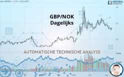 GBP/NOK - Dagelijks