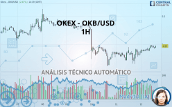 OKB - OKB/USD - 1H