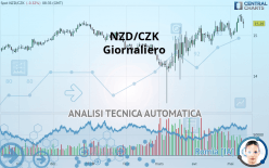 NZD/CZK - Giornaliero