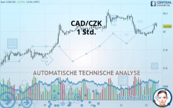 CAD/CZK - 1 Std.