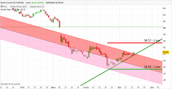 BRENT CRUDE OIL - Daily