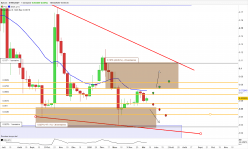 BYTOM - BTM/USDT - Hebdomadaire