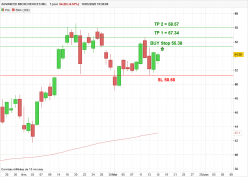 ADVANCED MICRO DEVICES INC. - Journalier