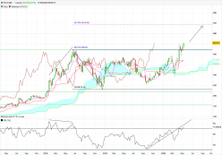 NETFLIX INC. - Semanal