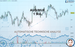 AUD/HUF - 1 Std.