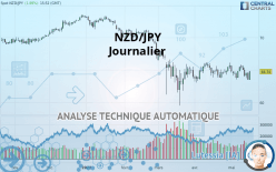 NZD/JPY - Täglich
