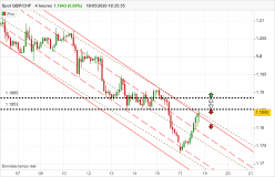 GBP/CHF - 2H