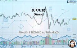 EUR/USD - Diario