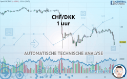 CHF/DKK - 1 uur