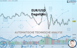 EUR/USD - Dagelijks