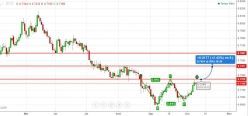 AUD/USD - Giornaliero