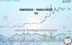 OMG NETWORK - OMG/USDT - 1H