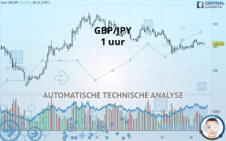 GBP/JPY - 1H