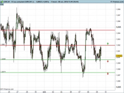 EUR/CHF - 1 Std.