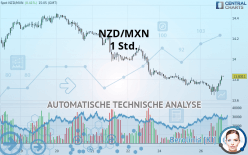 NZD/MXN - 1 Std.