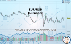 EUR/USD - Journalier