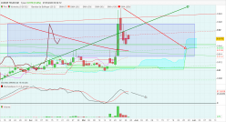 AVENIR TELECOM - Daily