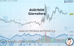 AUD/NOK - Daily