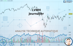 LVMH - Dagelijks