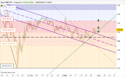 GBP/JPY - 8 Std.