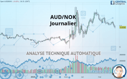 AUD/NOK - Diario