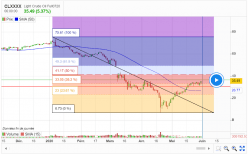 WTI CRUDE OIL - Daily