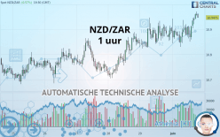 NZD/ZAR - 1 uur