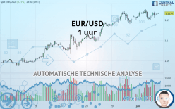 EUR/USD - 1 uur