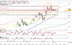 EUR/USD - 30 min.