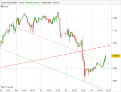 GOLD - USD - 1 uur