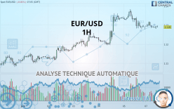 EUR/USD - 1H