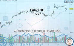 CAD/CHF - 1 uur