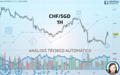 CHF/SGD - 1H
