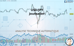 USD/JPY - Journalier