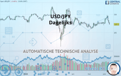 USD/JPY - Dagelijks