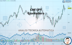 CHF/JPY - Giornaliero