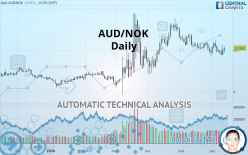 AUD/NOK - Daily